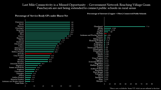 ICRIER's tweet photo. Miles to reach before we reach optimum broadband connectivity to public schools. Please read our report for more details on digital societies (lack thereof) in rural India.
#digital #india #building #Nofn
Full Report:
https://t.co/vspNuuYwqM https://t.co/P1uBiqDJJn