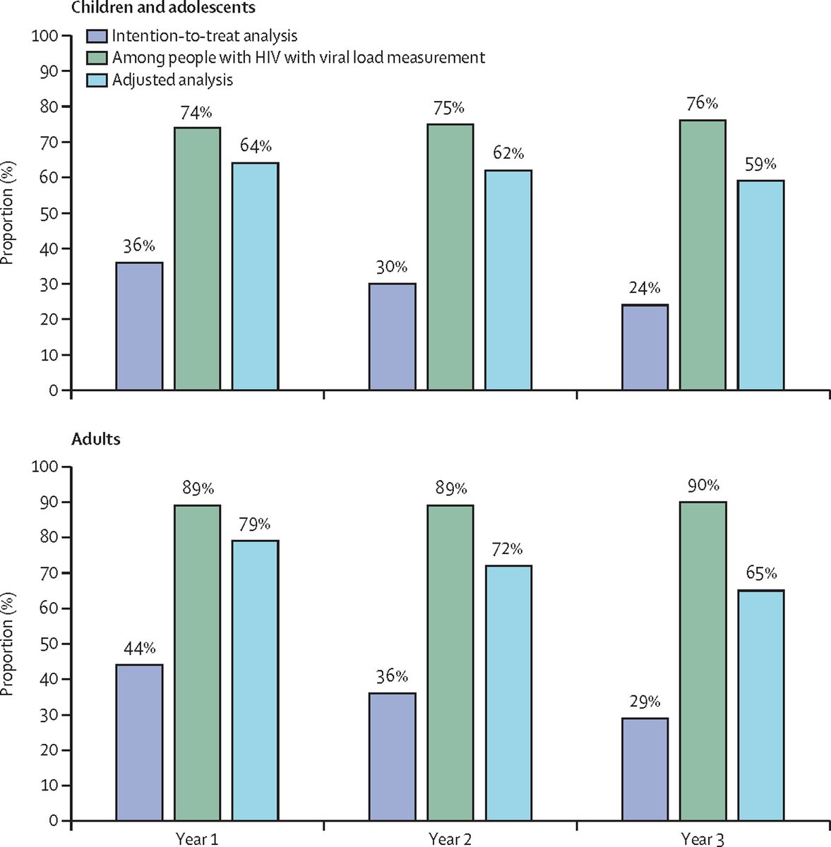 TheLancetHIV's tweet photo. New: Global estimates of viral suppression in children and adolescents and adults on antiretroviral therapy adjusted for missing viral load measurements: a multiregional, retrospective cohort study in 31 countries by Win Min Han and colleagues https://t.co/KkMeqzkfrL https://t.co/5kVZHCh6KJ