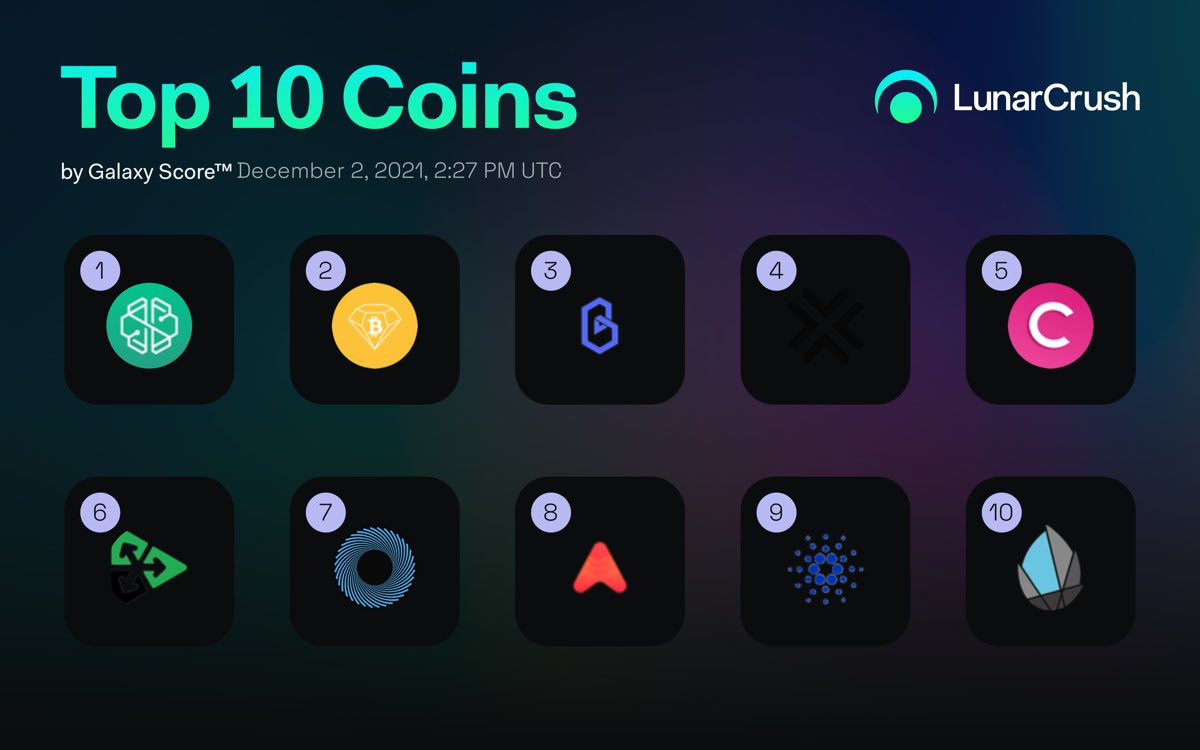 Hpthecryptoman's tweet photo. Top 10 Coins by Galaxy Score™ over the last 24 hrs on #LunarCrush!
$chsb #swissborg
$bcd #bitcoindiamond
$band #bandprotocol
$lcx #lcx
$capp #cappasity
$clo #callistonetwork
$polr #polystarter
$xava #avalaunch
$ada #cardano
$cocos #cocosbcx
https://t.co/Lk66D7rPmk #LunarShare https://t.co/0WpSDpKlrG