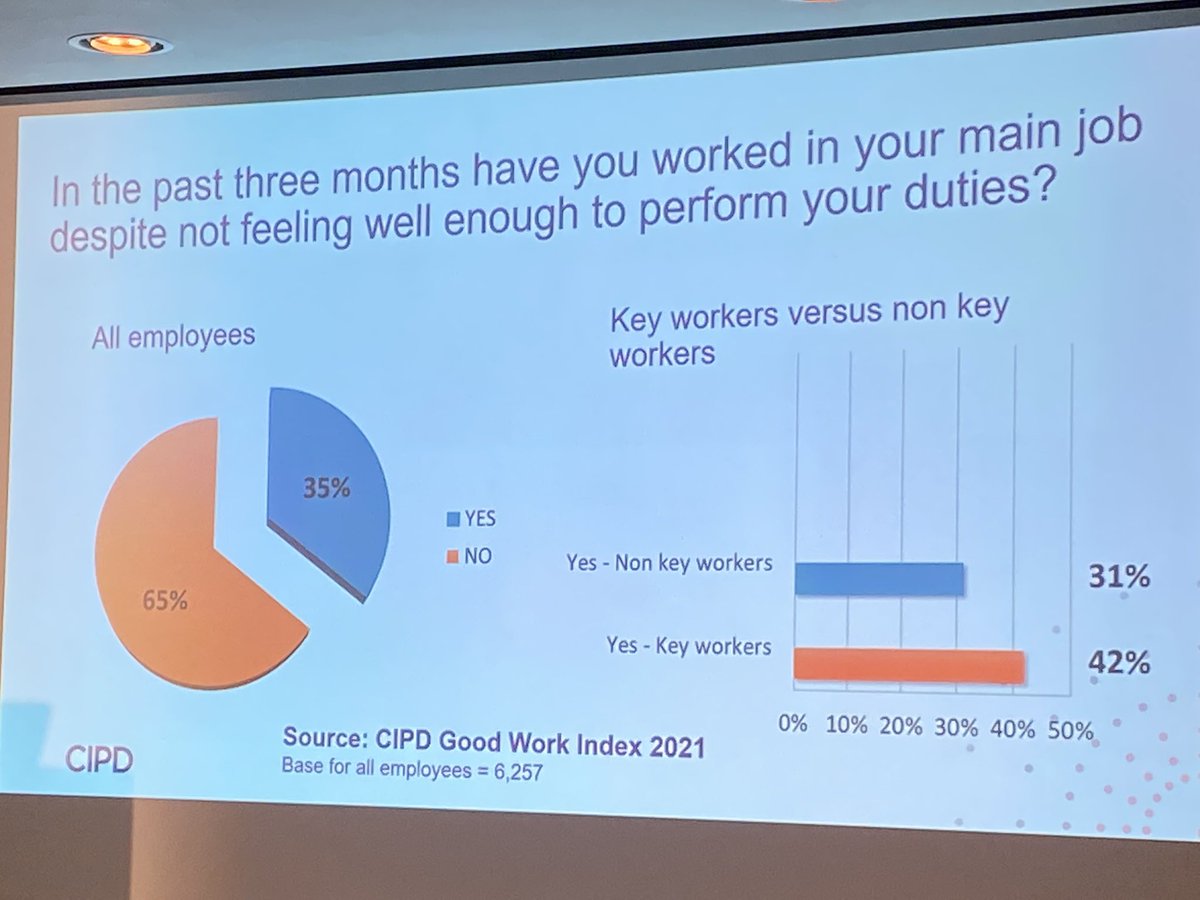 #CIPDWW
Just over a third say they have worked in their main job despite not feeling well enough in the past 3 months (more likely to be key workers)
#presenteeism