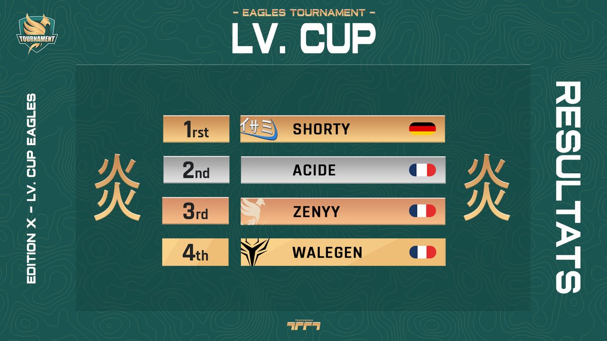 [#Résultats] 🏆

Pour cette 10e édition de la #LVCupEagles les Français étaient bien présent ! 

🥇 #ShortyTM 🇩🇪
🥈 <a href="/AcideTM/">Acide</a> 🇫🇷
🥉 @ZenyyTM  🇫🇷
🏅 <a href="/Walegeng/">ΨΛΓεδεη</a> 🇫🇷

Un grand bravo à tous les participants et à @LVGR_TM pour l'organisation et le mapping ! 🙏

On se revoit très vite !😈