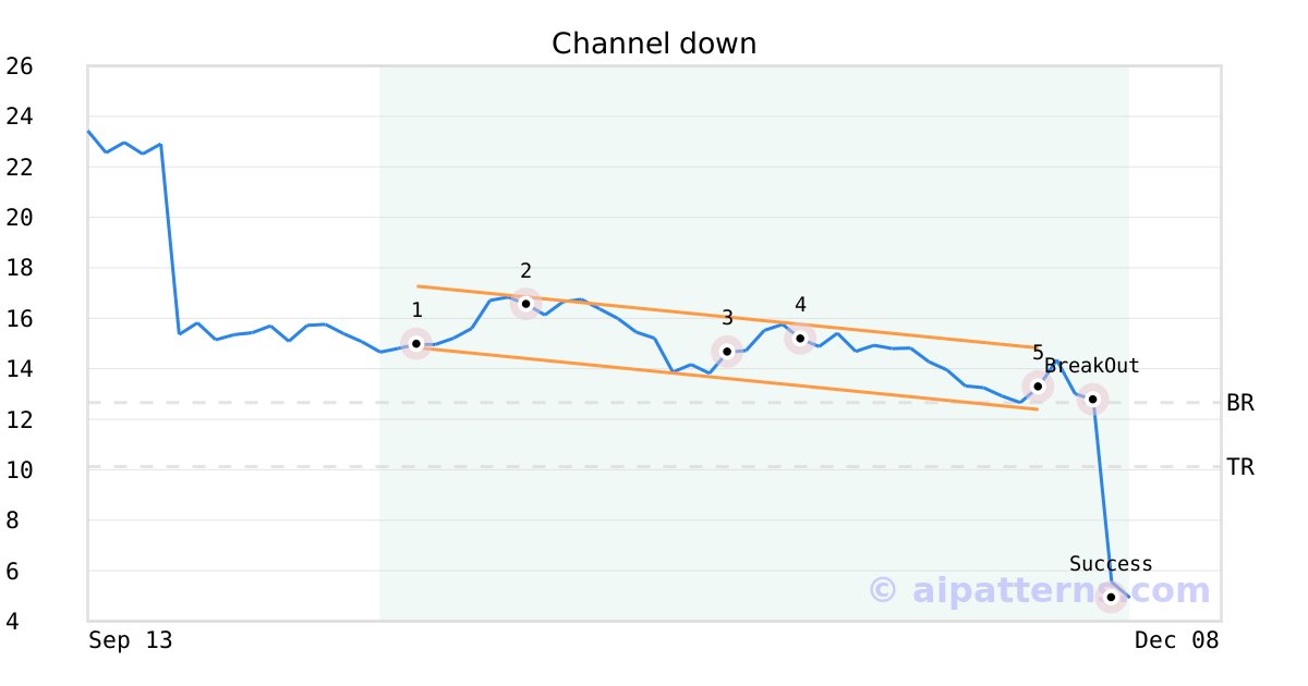 Tickeron's tweet photo. A.I.dvisor made a bearish call on $BYSI, netting in a 62.88% gain over 7 days #BeyondSpring #stockmarket #stock https://t.co/U6rDaErt77 https://t.co/lDW69disMC