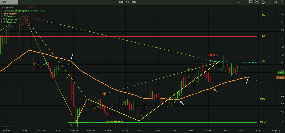 AnastasiosGe's tweet photo. #Ekter-άκι #EKTr #GreekStocks 1W
- σε πλάγια συσσώρευση
- πάνω από τα 1,33€ (εβδ.) θα "πετάξει" https://t.co/zhnVTHE5U4