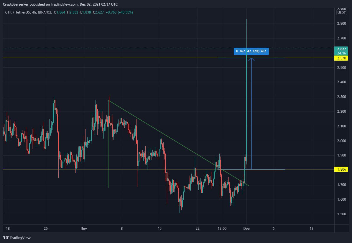 XIIVXIW's tweet photo. #CTK

We got the whole move

Have you ?

👇join us for free👇
https://t.co/brJY4w7SYq

$eth $ctk $tvk $ilv $dar $srm $kava $trb $band $ren $sol $ksm $band $rune $dia $ogn $btc $xrp $link $xtz $snx $ada $trx $bzrx $sxp $xrm $ocean #1inch $theta $tomo $dot $uni $sushi $zil https://t.co/R1HeHzbFEI