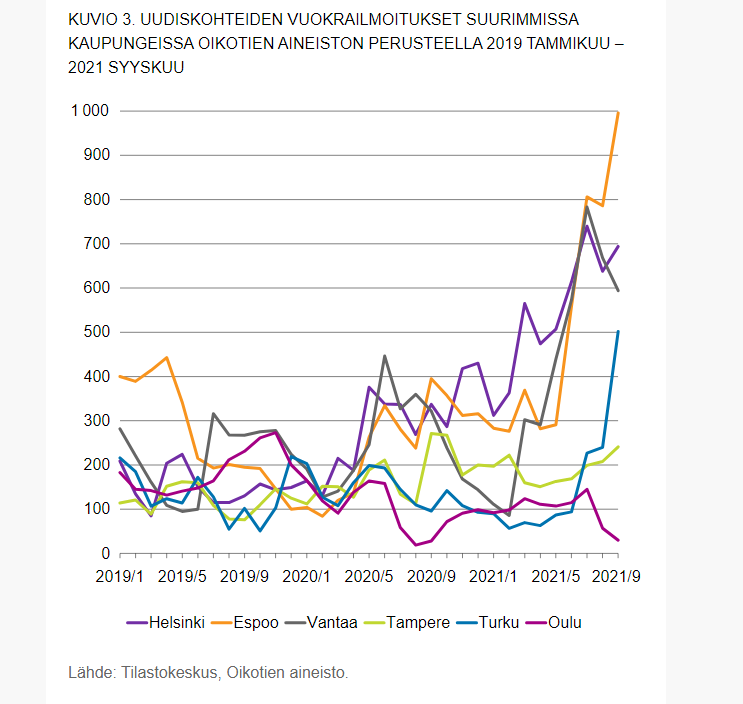 Ilmoitusten perusteella vuokralaisella on nyt varaa valita #asuminen #tilastokeskus  stat.fi/tietotrendit/a…