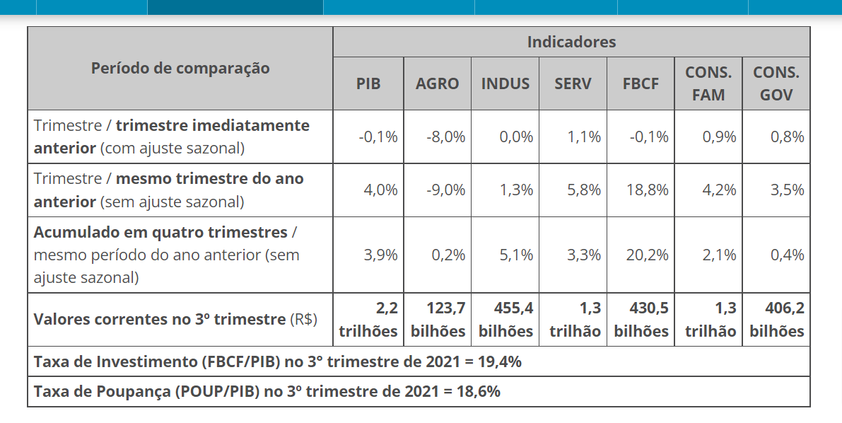 fnakagawa's tweet photo. Brasil entra oficialmente em recessão técnica. PIB do 3o trimestre caiu 0,1% e o trimestre anterior foi revisado de -0,1% para -0,4% https://t.co/dSn7fFZjS5