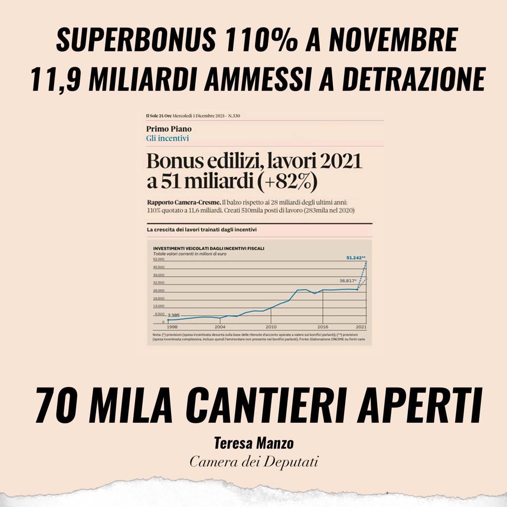 Il Rapporto del servizio studi Camera-Cresme, in relazione all’impatto del #Superbonus110 sull’economia italiana, ha evidenziato che gli interventi di ristrutturazione #ecosostenibile hanno generato un volume di lavoro da 51,2 miliardi nel 2021. ♻️🏬 facebook.com/17504103016377…
