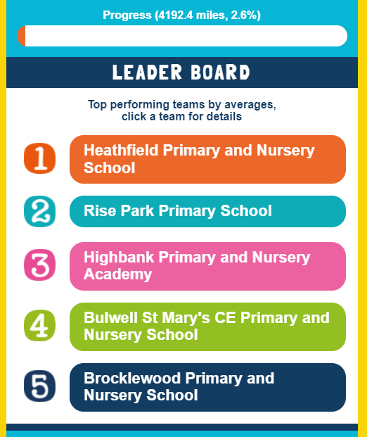The Sheriff's Challenge (@sheriffschall) on Twitter photo So what's been going on in November?🤔 
Over 1600 more miles travelled that's what! 😲
<a href="/HeathfieldPNS/">Heathfield Primary</a> 
<a href="/RiseParkSchool/">Rise Park School</a> 
<a href="/HighbankPrimary/">Highbank Primary</a> <a href="/HighbankSport/">HighbankSport</a> 
<a href="/bulwell_c/">Bulwell St. Mary's C of E Primary School</a> 
<a href="/BrocklewoodP/">Brocklewood Primary</a> <a href="/CP_Brocklehigh/">CP Brocklehigh</a> 
<a href="/SheriffNottm/">SheriffofNottingham</a> <a href="/NST_forschools/">Nottingham Schools Trust</a> @TransformTrust <a href="/MyNottingham/">🏹 My Nottingham</a> <a href="/SchoolSportNot1/">School Sport Nottingham</a> So what's been going on in November?🤔 
Over 1600 more miles travelled that's what! 😲
<a href="/HeathfieldPNS/">Heathfield Primary</a> 
<a href="/RiseParkSchool/">Rise Park School</a> 
<a href="/HighbankPrimary/">Highbank Primary</a> <a href="/HighbankSport/">HighbankSport</a> 
<a href="/bulwell_c/">Bulwell St. Mary's C of E Primary School</a> 
<a href="/BrocklewoodP/">Brocklewood Primary</a> <a href="/CP_Brocklehigh/">CP Brocklehigh</a> 
<a href="/SheriffNottm/">SheriffofNottingham</a> <a href="/NST_forschools/">Nottingham Schools Trust</a> @TransformTrust <a href="/MyNottingham/">🏹 My Nottingham</a> <a href="/SchoolSportNot1/">School Sport Nottingham</a>