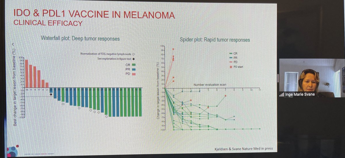 BernardAFox's tweet photo. Prof Inge Marie Svane Director @CCITdk gives AMAZING talk about her #iDO #cancer #vaccine + anti-PD-1 showing high ORR in patients with #melanoma / more hints that vaccines with self antigens and #CPI could benefit pts @FondMelanoma #IOBridge2021 @PAscierto @ubivac @Incyte https://t.co/B5fMIHoapm
