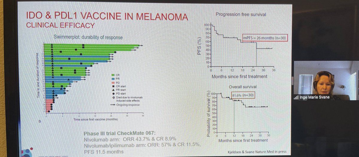 BernardAFox's tweet photo. Prof Inge Marie Svane Director @CCITdk gives AMAZING talk about her #iDO #cancer #vaccine + anti-PD-1 showing high ORR in patients with #melanoma / more hints that vaccines with self antigens and #CPI could benefit pts @FondMelanoma #IOBridge2021 @PAscierto @ubivac @Incyte https://t.co/B5fMIHoapm