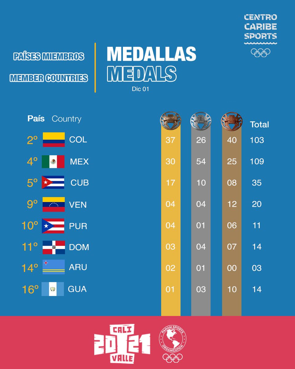 CentroCaribeS's tweet photo. 👏Algunos de nuestros países miembros se suman al medallero de @CaliValle2021.

🇦🇬🇦🇼🇧🇸🇧🇧🇧🇿🇧🇲🇨🇴🇨🇷🇨🇺🇩🇲🇩🇴🇸🇻🇬🇩🇬🇹🇬🇾🇭🇹🇭🇳🇰🇾🇻🇮🇻🇬🇯🇲🇲🇽🇳🇮🇵🇦🇵🇷🇰🇳🇻🇨🇱🇨🇸🇷🇹🇹🇻🇪

👌Some of our member countries join the medal table of Cali Valle 2021! https://t.co/iLy5L5s96X