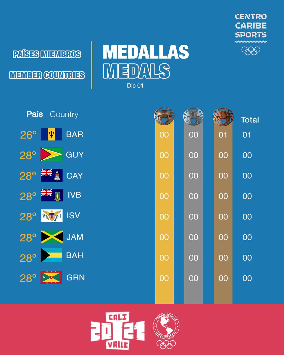 CentroCaribeS's tweet photo. 👏Algunos de nuestros países miembros se suman al medallero de @CaliValle2021.

🇦🇬🇦🇼🇧🇸🇧🇧🇧🇿🇧🇲🇨🇴🇨🇷🇨🇺🇩🇲🇩🇴🇸🇻🇬🇩🇬🇹🇬🇾🇭🇹🇭🇳🇰🇾🇻🇮🇻🇬🇯🇲🇲🇽🇳🇮🇵🇦🇵🇷🇰🇳🇻🇨🇱🇨🇸🇷🇹🇹🇻🇪

👌Some of our member countries join the medal table of Cali Valle 2021! https://t.co/iLy5L5s96X