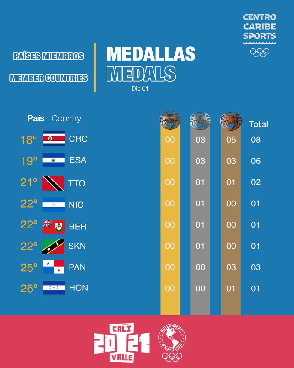 CentroCaribeS's tweet photo. 👏Algunos de nuestros países miembros se suman al medallero de @CaliValle2021.

🇦🇬🇦🇼🇧🇸🇧🇧🇧🇿🇧🇲🇨🇴🇨🇷🇨🇺🇩🇲🇩🇴🇸🇻🇬🇩🇬🇹🇬🇾🇭🇹🇭🇳🇰🇾🇻🇮🇻🇬🇯🇲🇲🇽🇳🇮🇵🇦🇵🇷🇰🇳🇻🇨🇱🇨🇸🇷🇹🇹🇻🇪

👌Some of our member countries join the medal table of Cali Valle 2021! https://t.co/iLy5L5s96X