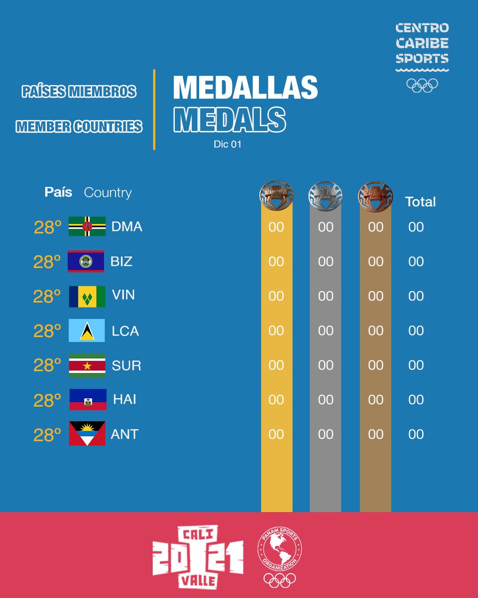 CentroCaribeS's tweet photo. 👏Algunos de nuestros países miembros se suman al medallero de @CaliValle2021.

🇦🇬🇦🇼🇧🇸🇧🇧🇧🇿🇧🇲🇨🇴🇨🇷🇨🇺🇩🇲🇩🇴🇸🇻🇬🇩🇬🇹🇬🇾🇭🇹🇭🇳🇰🇾🇻🇮🇻🇬🇯🇲🇲🇽🇳🇮🇵🇦🇵🇷🇰🇳🇻🇨🇱🇨🇸🇷🇹🇹🇻🇪

👌Some of our member countries join the medal table of Cali Valle 2021! https://t.co/iLy5L5s96X