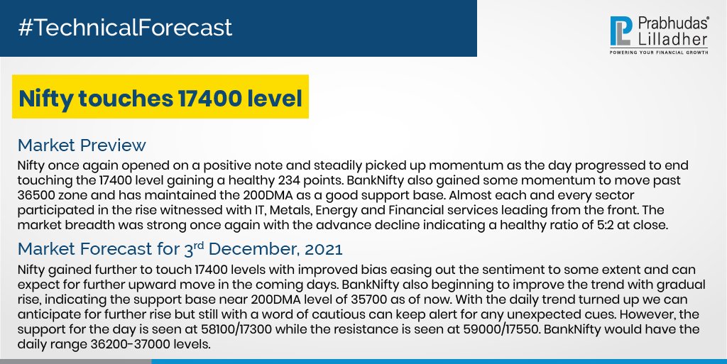 PLIndiaOnline's tweet photo. #PLTechnicalForecast #TechnicalAnalysis #PLIndiaOnline #PrabhudasLilladher #PLResearch #MarketUpdates #StockMarket #Finance #Investment #NSE #BankNifty https://t.co/lRlh6m5CGJ