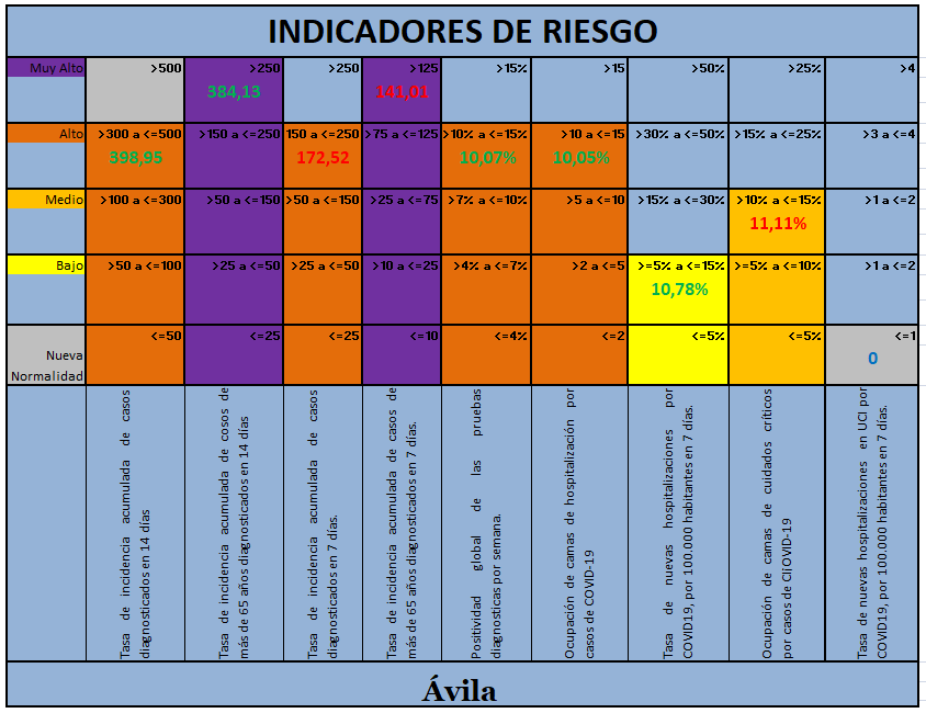 AvilaCovid's tweet photo. [02/12/21] #Ávila está en situación de RIESGO CONTROLADO.

NIVELES:
#Alerta0: situación de riesgo controlado
#Alerta1: bajo
#Alerta2: medio
#Alerta3: alto
#Alerta4: muy alto

Datos:
🔴 3 Empeoran
🟠 0 Igual
🟢 5 Mejoran
🔵 1 Sin incidencia

#COVID19 https://t.co/DxW4BpQrq2