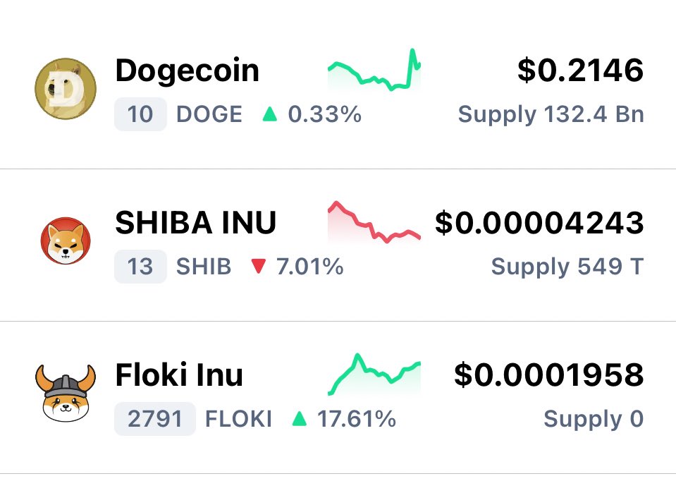 28delayslater's tweet photo. Daily update $floki $doge $shib https://t.co/oATENdP5BF