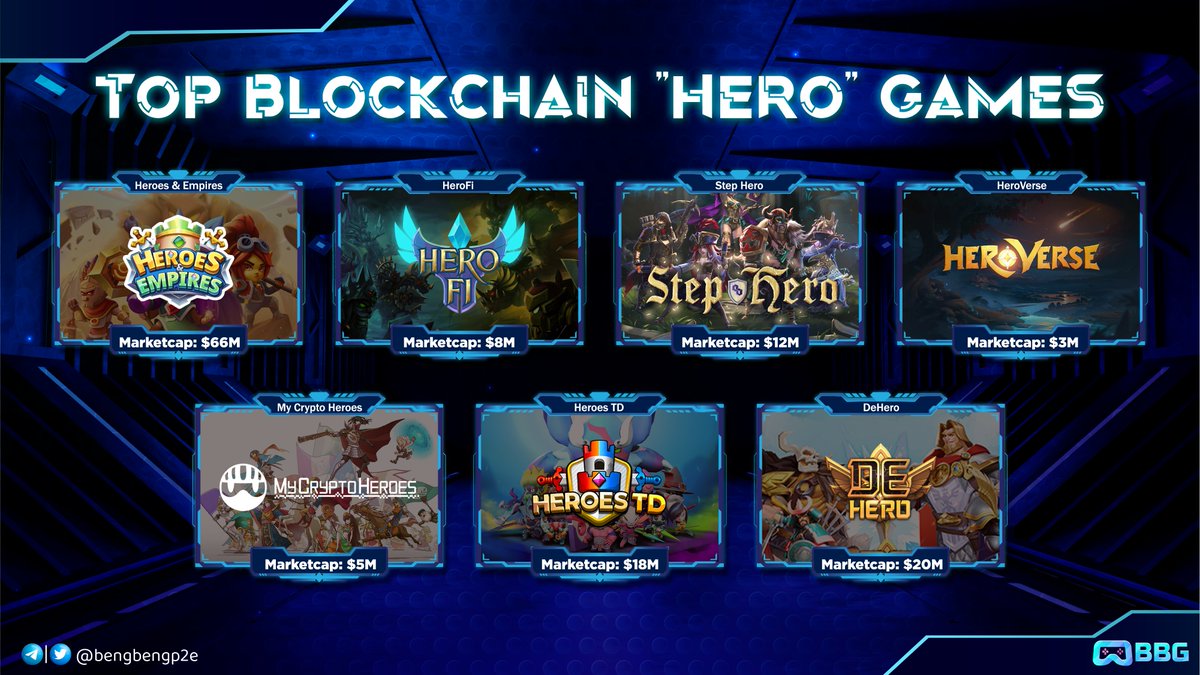 bengbengp2e's tweet photo. 🔖 Top Blockchain 'Hero' Games

@HeroFiio
@StepHeroNFTs
@HeroesEmpires
@DeHero_official
@heroes_td
@mycryptoheroes_
@heroverse_game

Are you following one of these games?

#BBG #GameFi #PlayToEarn https://t.co/H8iGLSEcxS