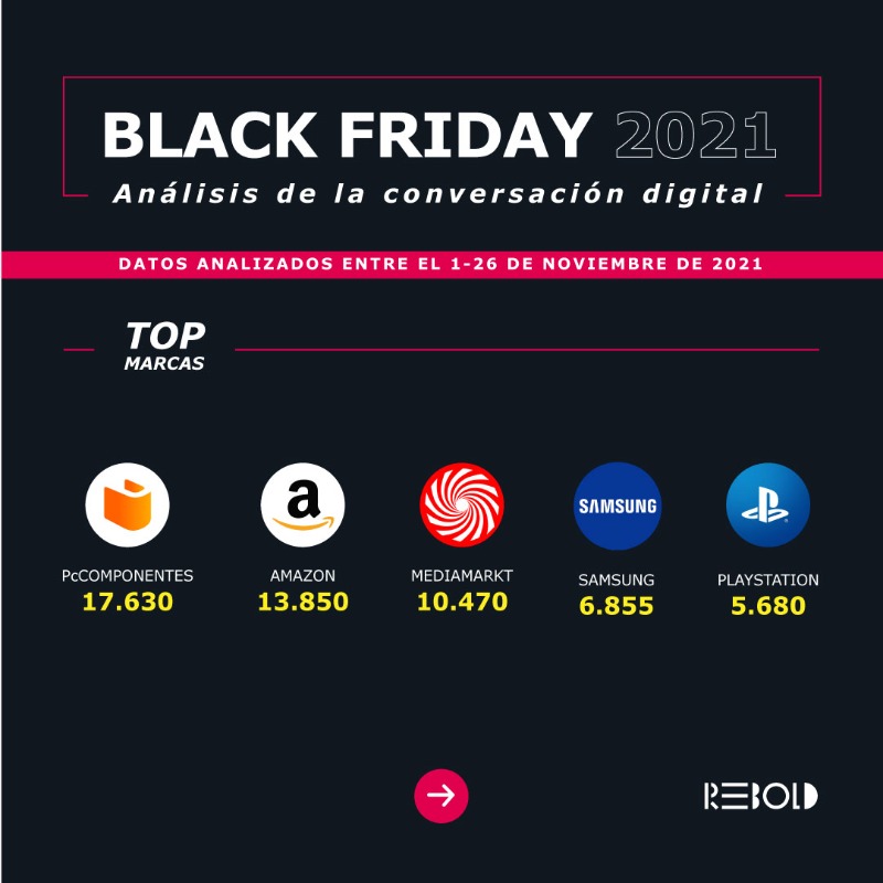 LETSREBOLD's tweet photo. Valeria Cavigiolo y Nacho González, analistas de Consumer Intelligence en Rebold, han analizado la #conversacióndigital de #BlackFriday en esta infografía 🔍 
👀 Si también quieres saber qué se ha dicho sobre tu marca en este Black Friday, ¡Contacta con nuestros expertos! 🤓 👇