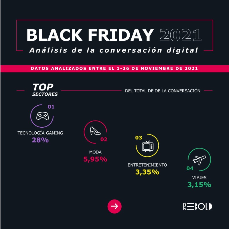 LETSREBOLD's tweet photo. Valeria Cavigiolo y Nacho González, analistas de Consumer Intelligence en Rebold, han analizado la #conversacióndigital de #BlackFriday en esta infografía 🔍 
👀 Si también quieres saber qué se ha dicho sobre tu marca en este Black Friday, ¡Contacta con nuestros expertos! 🤓 👇