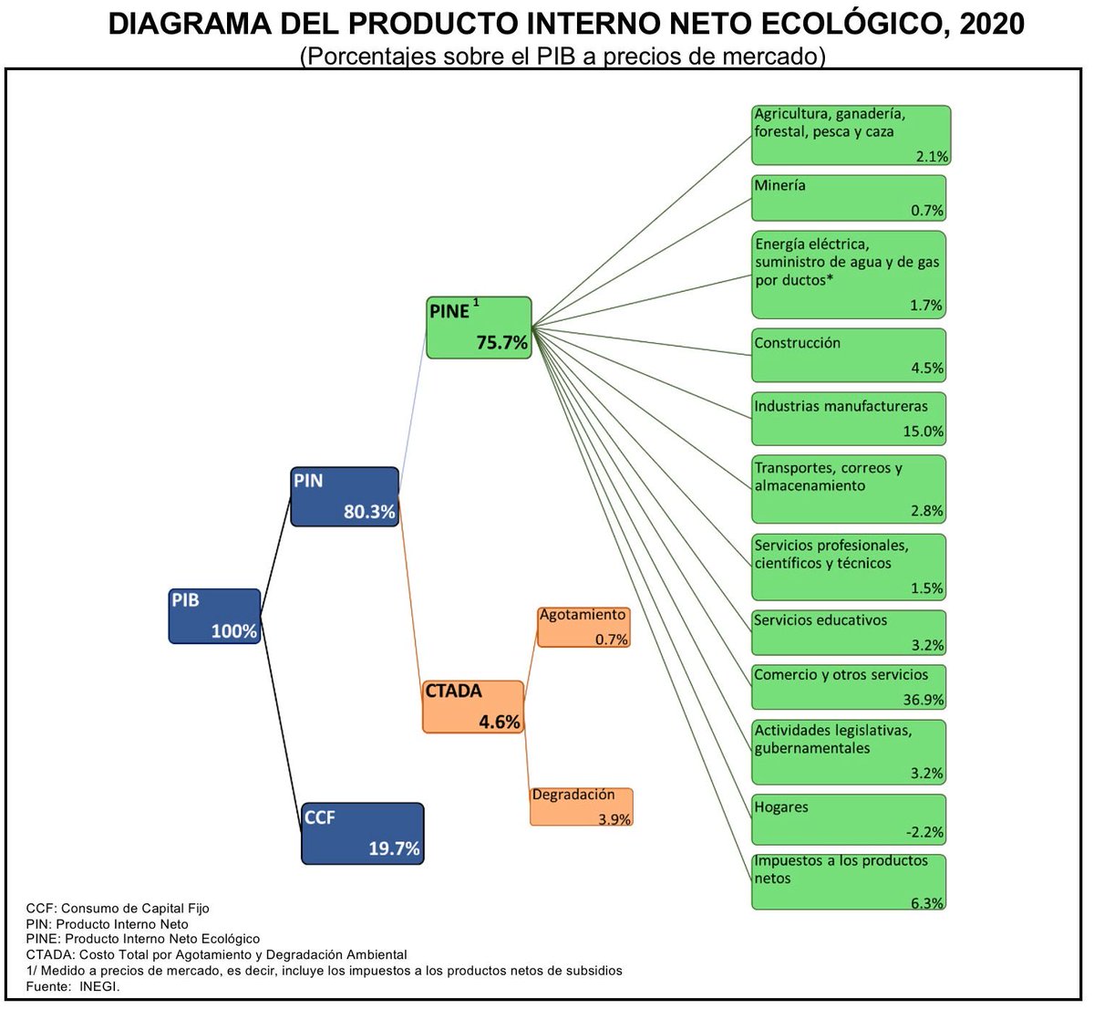 SantaellaJulio's tweet photo. #CEEM El Producto Interno Neto Ecológico #PINE alcanzó en 2020 un total de de $17.7 billones; representó 76% del #PIB luego de sustraer el Consumo de Capital Fijo (19.7%) y los Costos Totales por Agotamiento y Degradación Ambiental #CTADA (4.6% del #PIB). https://t.co/OLrsJVDAWx