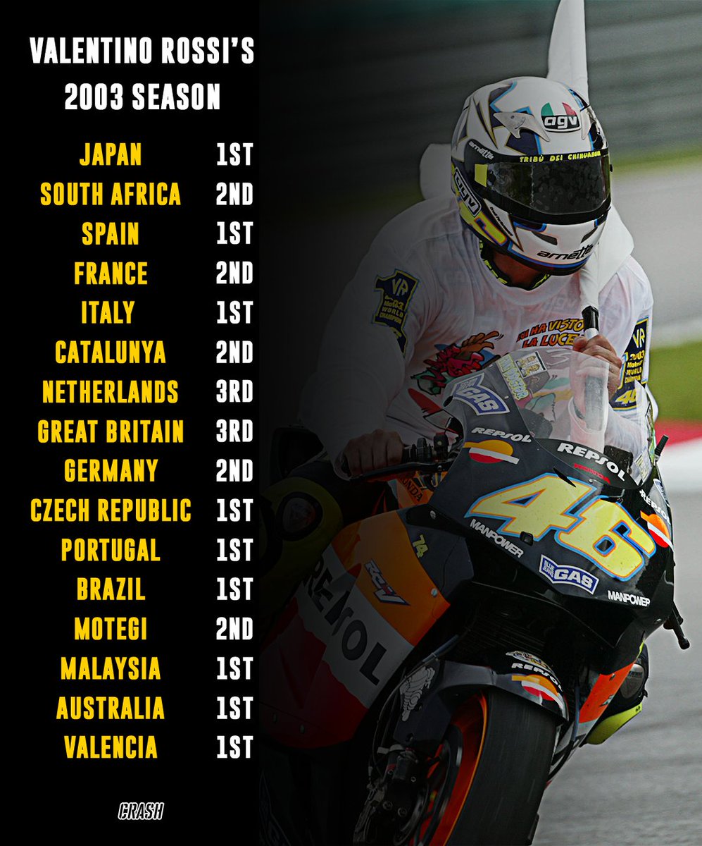 crash_motogp's tweet photo. Here it is, the season a lot of you have been requesting.

Valentino Rossi's 2003 season 👏😱

Never off the podium, an incredible year for him and Honda ✨

#MotoGP https://t.co/DAlNsQDXW1