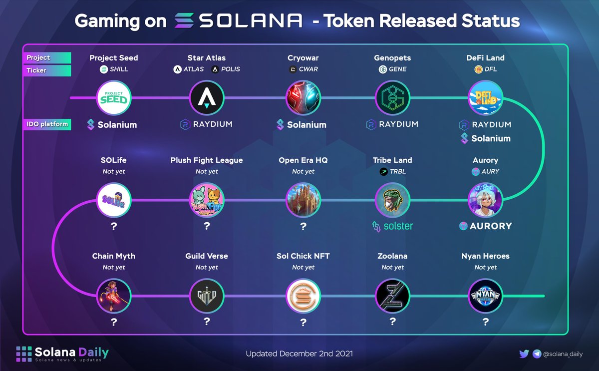 solana_daily's tweet photo. GAMING ON SOLANA - TOKENS RELEASED STATUS 

The gaming landscape on Solana has been one of the most largest landscapes of the market. Therefore, it also contained many investment opportunities. Take a look at the token released status of those projects

#Solanaszn #gaming #tokens https://t.co/tJetpCjLoE