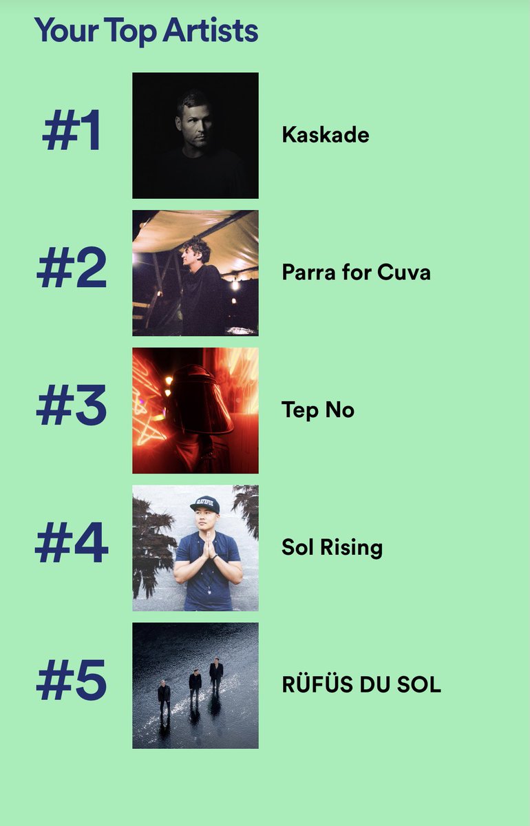 oenophile79's tweet photo. No surprise… @kaskade always #1!! #spotifywrapped2021 @Parra_for_Cuva @TepNoMusic #SolRising @RufusDuSol https://t.co/HZXmt80FGg