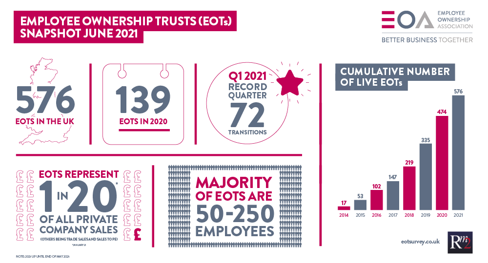 Employee Ownership Association (eoa) tweet media