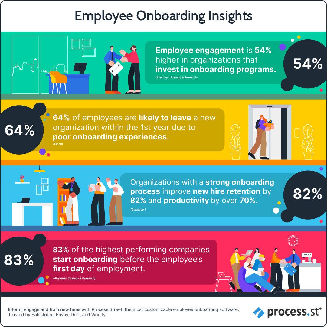 ProcessStreet's tweet photo. These #EmployeeOnboarding insights may surprise you 👀
#Onboarding #EmployeeEngagement #HR #HumanResources #OnboardingPrograms #EmployeeRetention https://t.co/V0jBKNdhr3