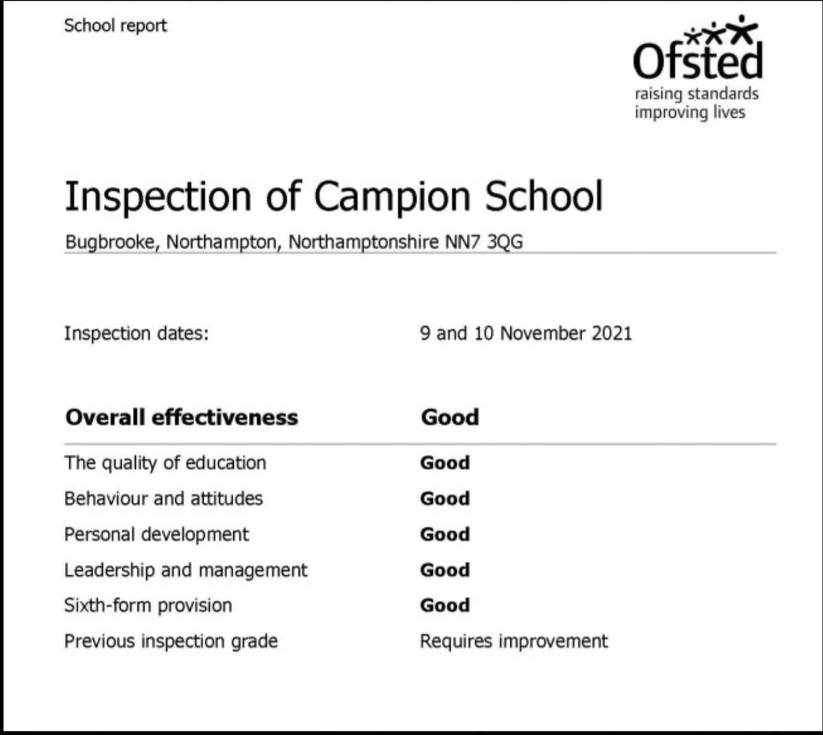 mcgeown_mike's tweet photo. Great work from Team Campion!  Very #proudtobeCampion. What an amazing team effort! Confirming what we have known for a while #schoolintransformation Achievement, Character and Excellence in abundance #creatingbrilliantfutures https://t.co/Dc6BYEGDFc