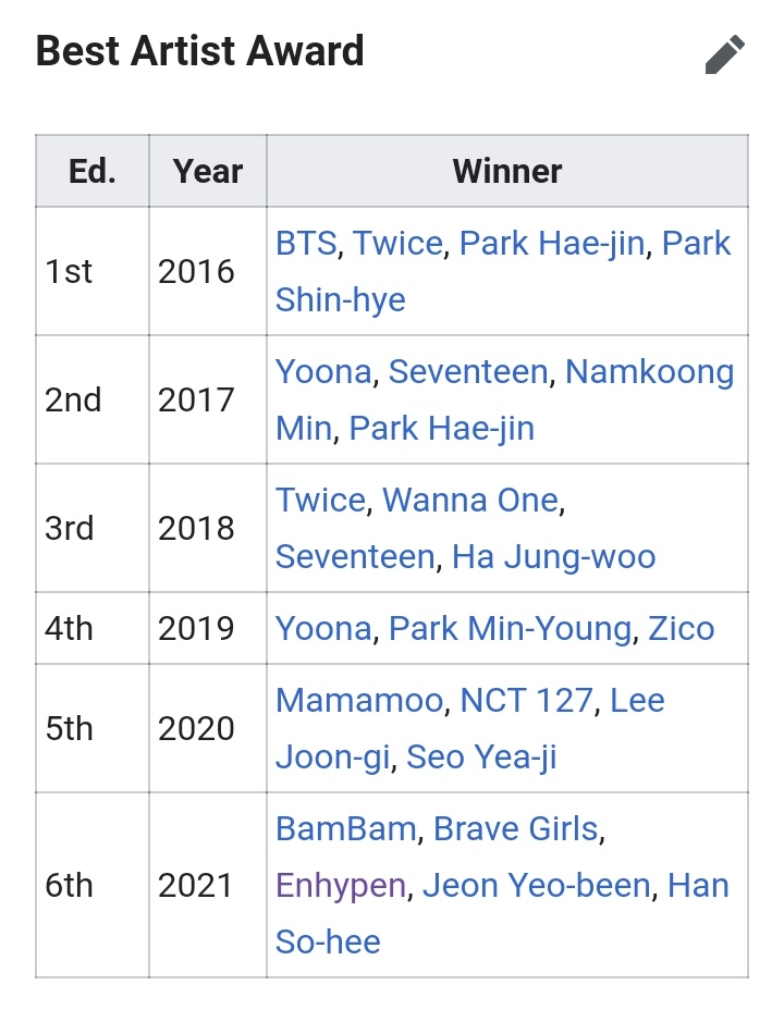 PRODBYENGENE's tweet photo. #ENHYPEN becomes the first and only 4th Generation artist to win Best Artist Awards in Asia Artist Awards (AAA) history

@ENHYPEN_members @ENHYPEN #엔하이픈 https://t.co/9ji7NyW4Yx