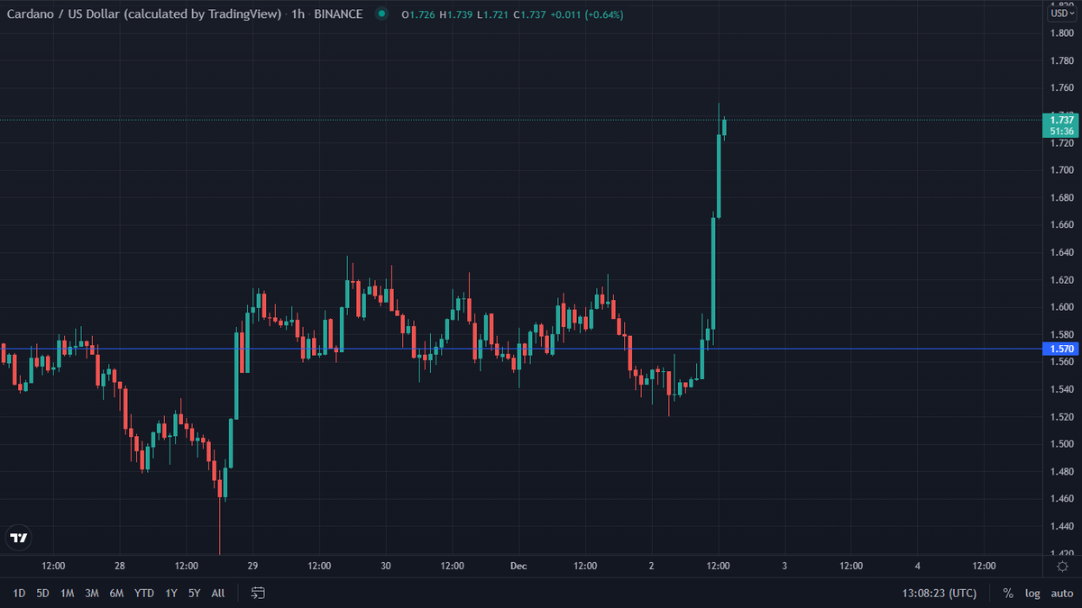 lukasz_wydra's tweet photo. SundaeSwap DEX based on #Cardano will launch testnet on December 5th. Price of #ADA reacts dynamically. https://t.co/5LUok7ZNiY