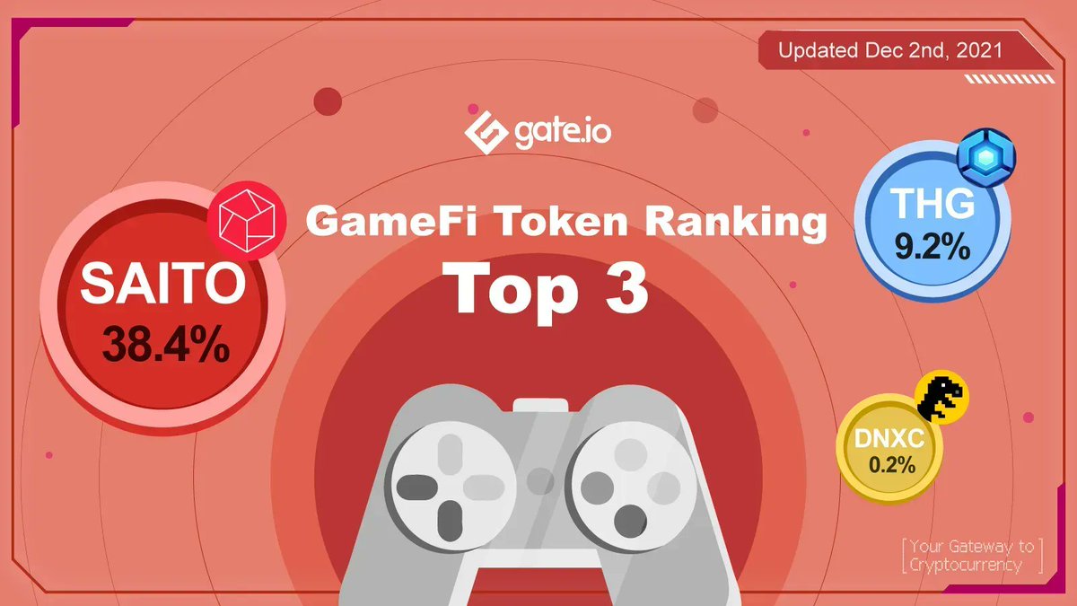 Top #GameFi Tokens On Gate.io

<a href="/SaitoOfficial/">Saito Network 🟥</a> $SAITO Is Rising with 38.4% Gain🚀🚀

Want to Buy a GameFi Token Right Now? 😍😍

Buy into $SAITO: gate.io/trade/SAITO_US…    
Learn more about#GameFi: gate.io/blog_detail/36…