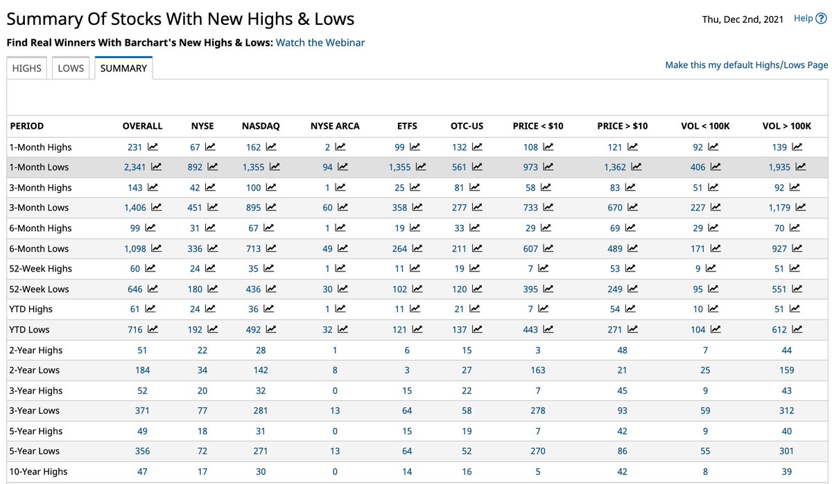Ya lo expliqué en un live pero esta tabla es como más fácil de explicar. 
Observa la columna de Nasdaq en 52 semanas (1 año).
35 altos y 436 bajos. 
Piece of cake para entender.
Retuit si no entendiste y haré un video en Youtube.