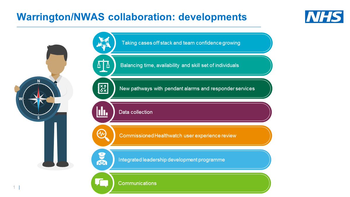 Warrington urgent community response team @WarringtonICP sets out the developments with their collaboration with <a href="/NWAmbulance/">North West Ambulance Service</a> taking 999 calls off the stack and creating new pathways for pendant alarms and responders <a href="/WarringtonBC/">Warrington Borough Council</a> #UCR100days