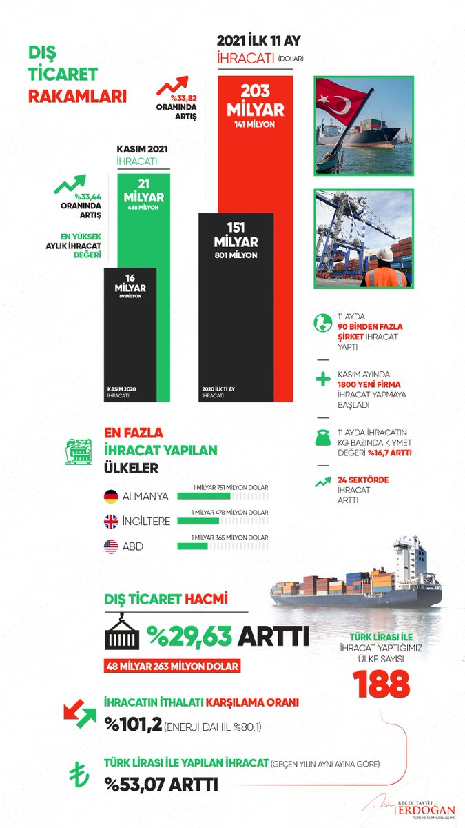 Bugün açıklanan dış ticaret verilerine göre Kasım ayı ihracatımız geçen yılın aynı ayına oranla %33,44 artarak 21,5 milyar dolar olarak gerçekleşti. Yıllık bazda ihracatımız da 221 milyar dolara ulaştı. 

Daha çok çalışacağız, daha çok üreteceğiz, daha çok büyüyeceğiz. 🇹🇷