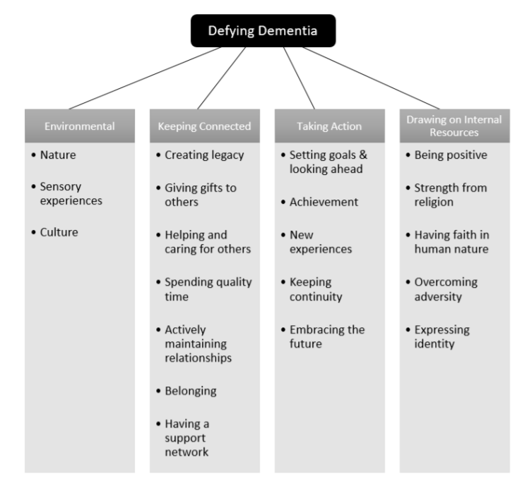 Where does the hope of younger people with dementia come from? what allows it to flourish? (from my doctoral thesis)
@YoungDementiaUK @YoungDemNetwork 
@DementiaUK @Alzheimerssoc @tide_carers
 #dementia #hope #livingwell #Alzheimers #youngdementia