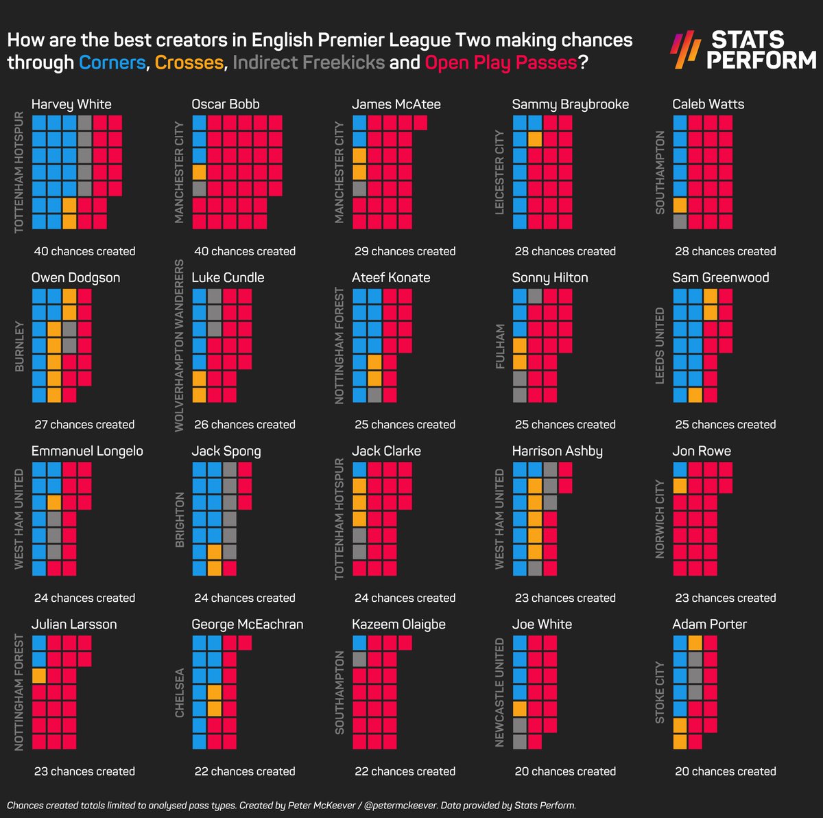Here's a look at the top creators for the U23 squads across the two divisions of PL2