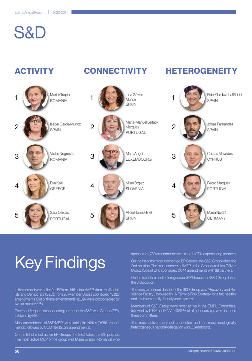 gurroland's tweet photo. Proud to work as Head of Office to @MarcAngel_lu, HoD of @TheProgressives 🇱🇺Delegation in the EP🇪🇺. It is an amazing European experience to work for a MEP ranked to 33rd position amongst 705 MEPs. Interesting findings at @eulytix analysis.

#TeamAngel https://t.co/Vx8MLGENAC