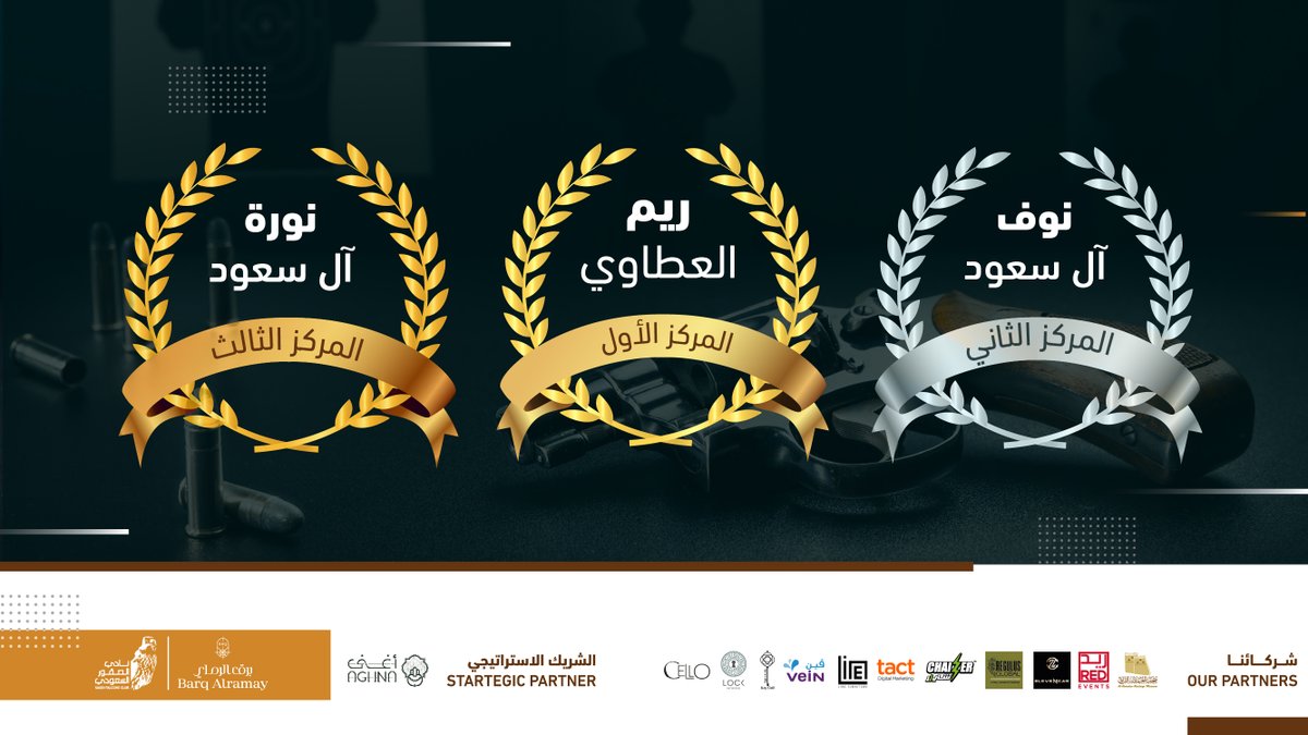 TopGunSaudi's tweet photo. فخورين بتحقيق أكبر فوز من قِبل فريقنا #TopGunSaudi في بطولة الاتحاد السعودي للرماية وحصولهم على المراكز الثلاثة الأولى على التوالي🏆

شاكرين وزارة الرياضة @gsaksa والاتحاد السعودي للرماية @ssf_ksa_  لتنظيمهم لهذه البطولة، كما نخص بالشكر أصحاب السمو @AbdulazizTF و @SaudBinKhalid13 https://t.co/KF5yW5uYHJ