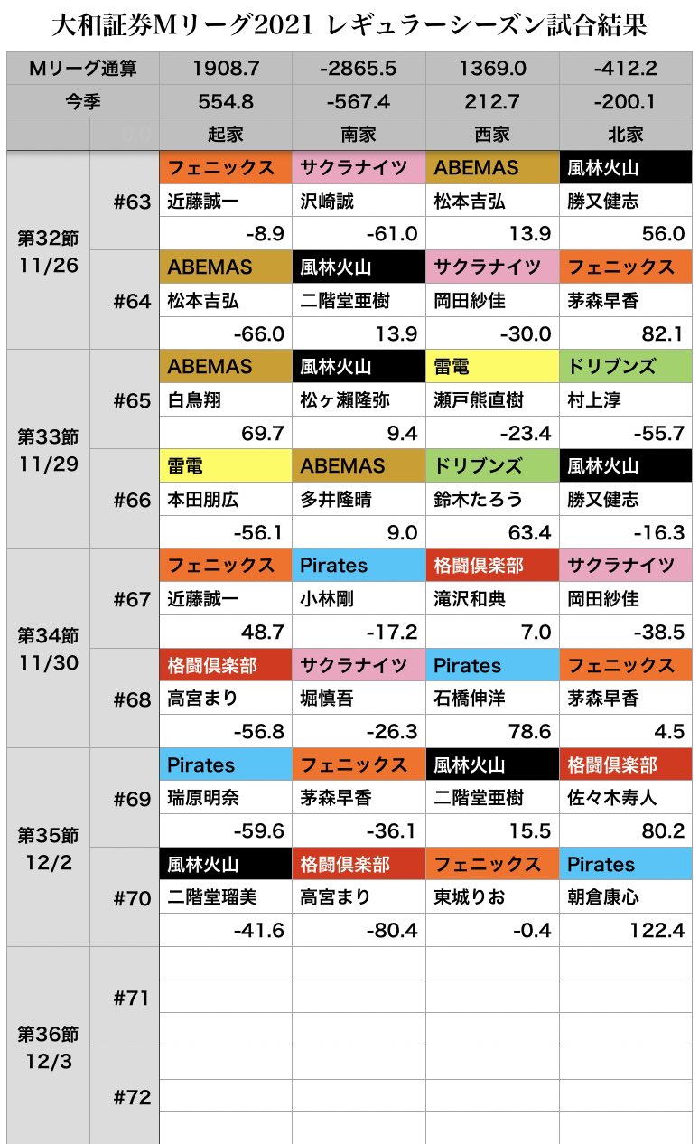 Mリーグ成績速報 非公式 大和証券 Mリーグ 21 第35節2試合 70 試合結果 驚天動地 チームカラーとしてほぼあり得ない大トップ 見事にチームレコードのハイスコアは史上2人目の10万点オーバーは Unextパイレーツ 朝倉康心 選手 Mリーグ歴代2