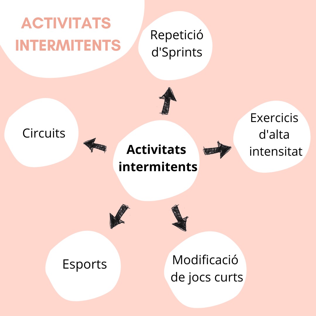 EF_divertida's tweet photo. Bon dia! 🌧️Avui presentam un post en el qual trobam un esquema de les diferents activitats intermitents, que són aquelles que combinen les activitats tradicionals amb activitats de treball de la condició física. + @EFsaludable_UIB https://t.co/sIta6azERo