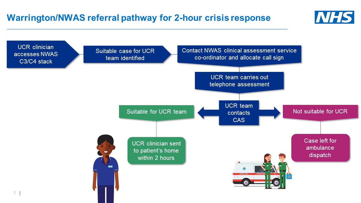 Community Health Services (@nhsenglandchs) on Twitter photo The referral pathways being piloted by @WarringtonICP with <a href="/NWAmbulance/">North West Ambulance Service</a> and how they are pulling out and managing 999 calls from the stack #UCR100days The referral pathways being piloted by @WarringtonICP with <a href="/NWAmbulance/">North West Ambulance Service</a> and how they are pulling out and managing 999 calls from the stack #UCR100days