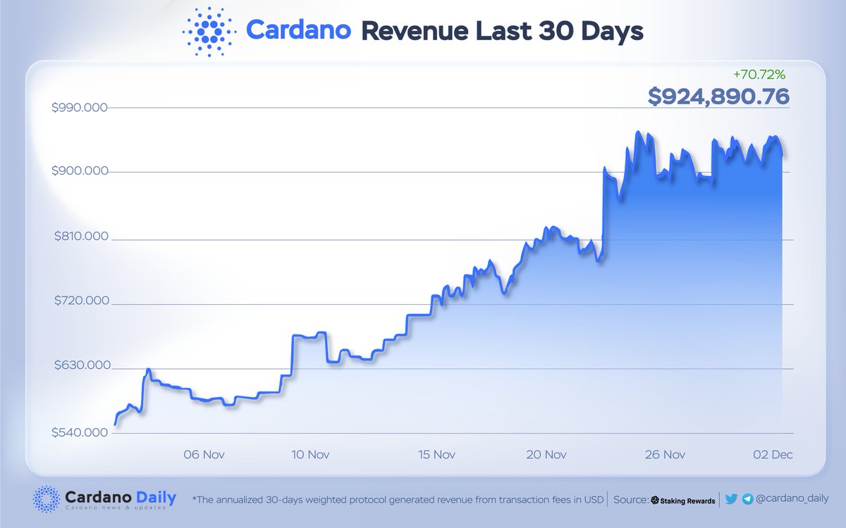 cardano_5pc's tweet photo. CARDANO REVENUE LAST 30 DAYS ‼

Well, looks like they're doing good 😎

#Cardano #ADA $ADA @Cardano https://t.co/Uc7SKhL59t