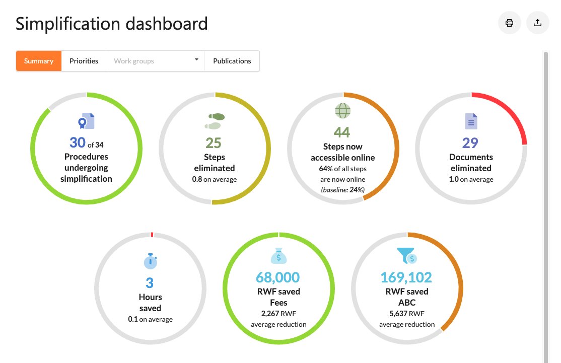 <a href="/TradePortalRw/">Rwanda Trade Portal</a> Following your progress from a distance through the simplification dashboard.  rwandatrade.rw/menu/346
