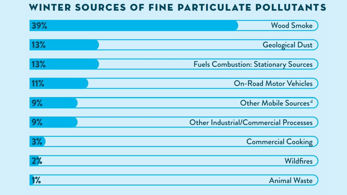 <a href="/workthecycle/">Jonathan</a> While vehicle emissions are contributing to air pollution, it is primarily driven by wood smoke pollution, which is the largest source of PM2.5 in the Bay Area during the winter.