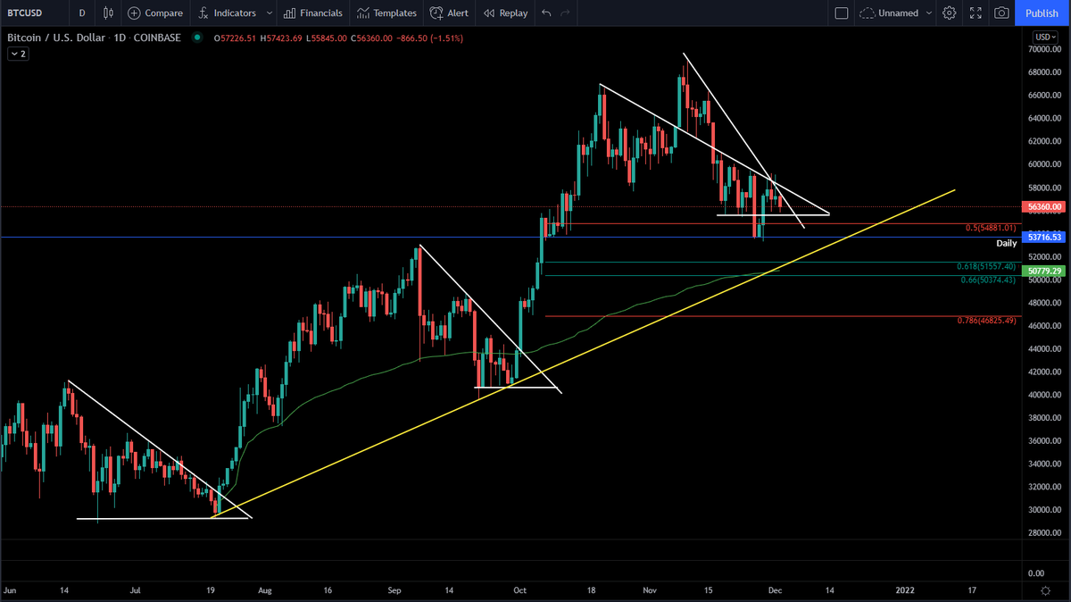 JesseOlson's tweet image. Mapped out additional supports on the #bitcoin daily chart. 

Recap:
- I took $32.3K break out long trade
- I took $43.4K break out long trade
- Price hasn't broken out of downward trend line, yet.