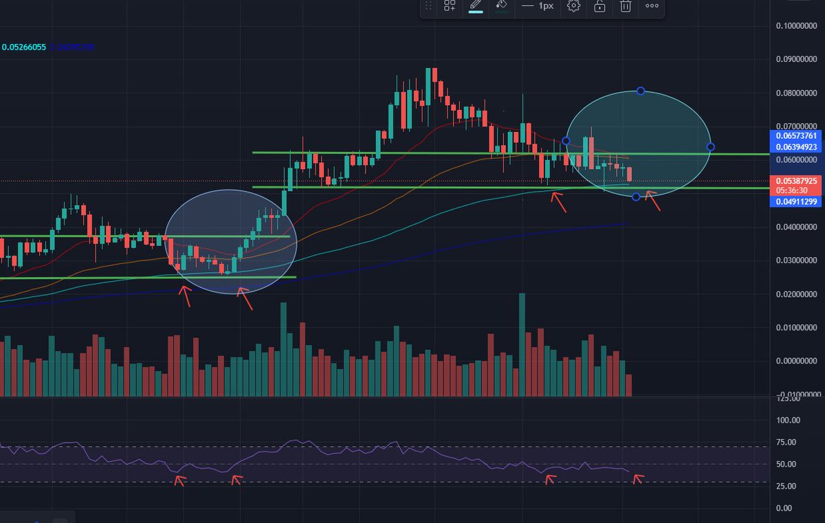 BTCADDICTX's tweet photo. $VRA update
RSI reached 40 for the 2nd time!! 
In about 2 days if history repeats there should be a pump 

NFA | DYOR https://t.co/zOVVDiHmyV
