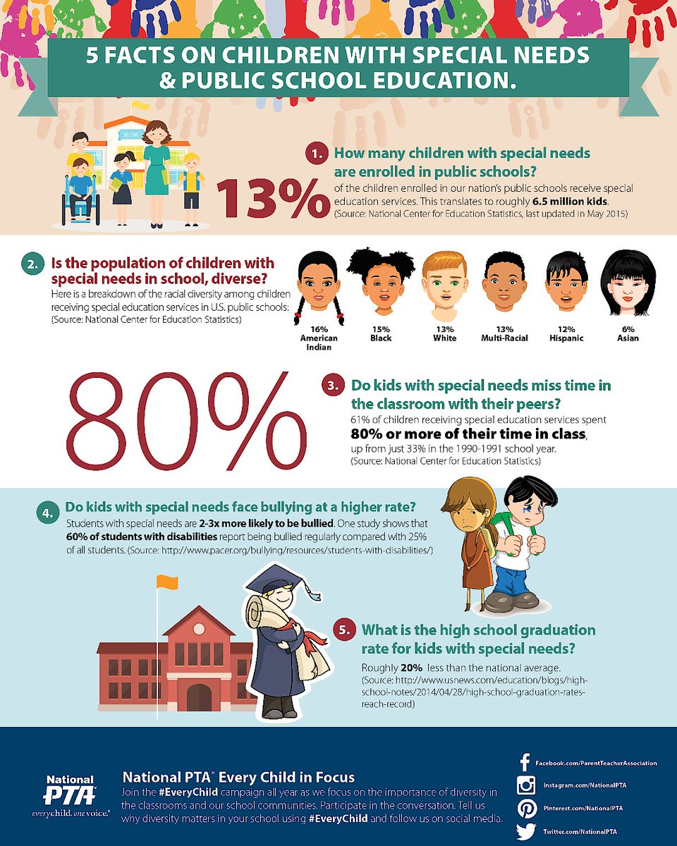 Today is Special Education Day! 

Special education needs can take a variety of forms that range from developmental disabilities, learning disabilities, health conditions, &amp; more. 

NPS empowers, supports &amp; collaborates with parents/caregivers to ensure success for their child.